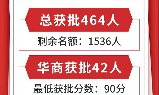 创新高！香港优才第58期甄选结果出炉，华商移民获批42人！