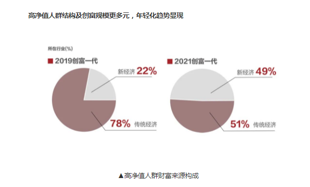 《2021中国私人财富报告》：中国高净值人群年轻化趋势凸显！