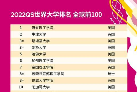 2022QS世界大学排名公布 