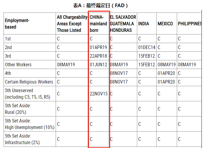 美国移民排期2022年8月