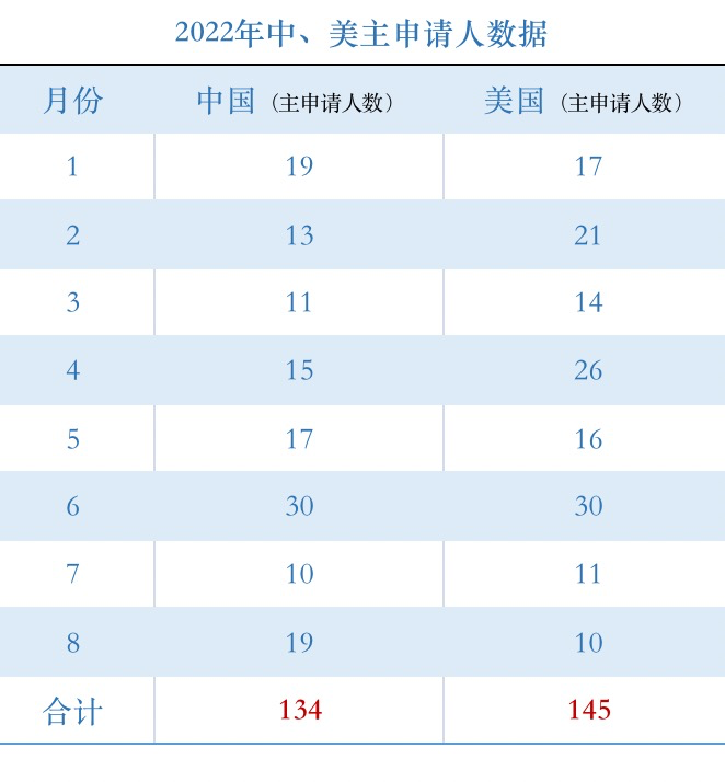 2022年8月葡萄牙黄金居留签证获批数据公布，第三次超过美国！