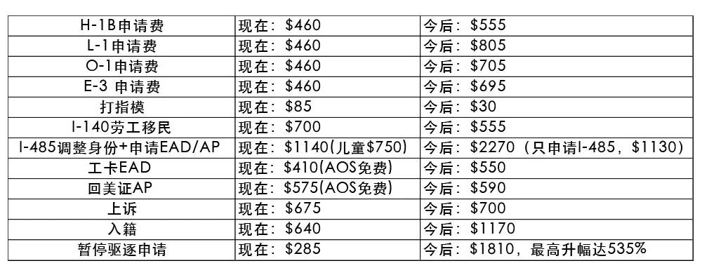 美国移民局宣布多项费用“涨价”,10月2日起生效!