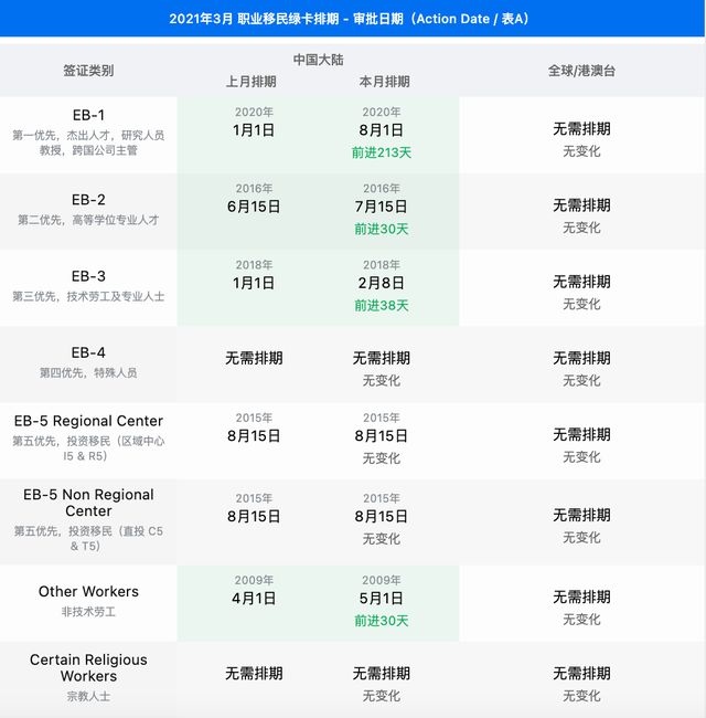 2021年3月 职业移民绿卡排期 - 审批日期（Action Date / 表A）