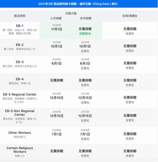 2021年3月 职业移民绿卡排期 - 递件日期（Filing Date / 表B）