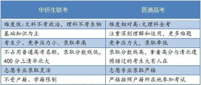 与普通高考考生相比，华侨生联考考生更容易被录取！
