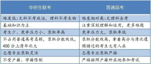 与普通高考考生相比，华侨生联考考生更容易被录取！