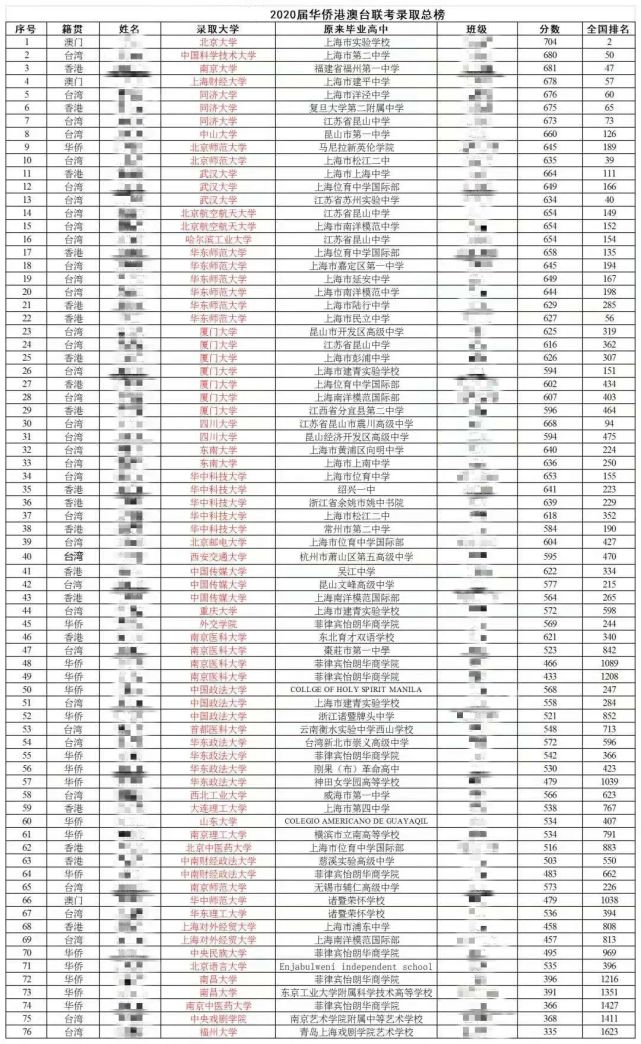 2020年华侨生联考录取名单