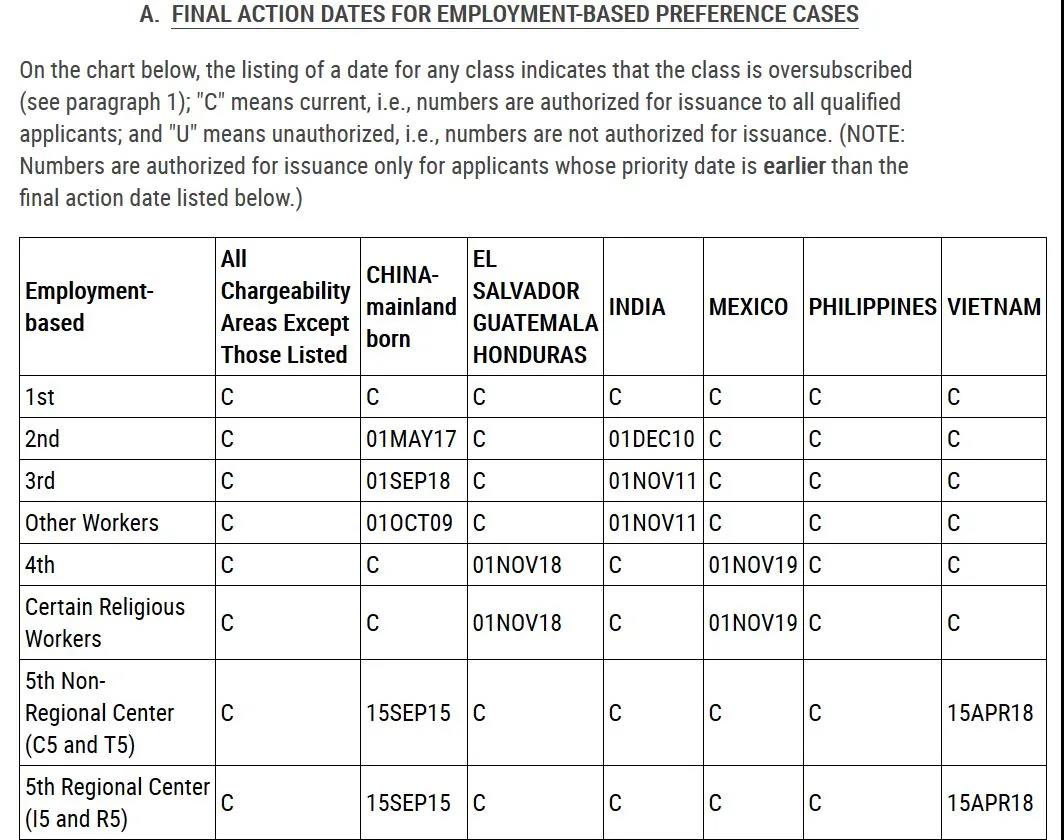 美国移民排期2021年6月排期表A