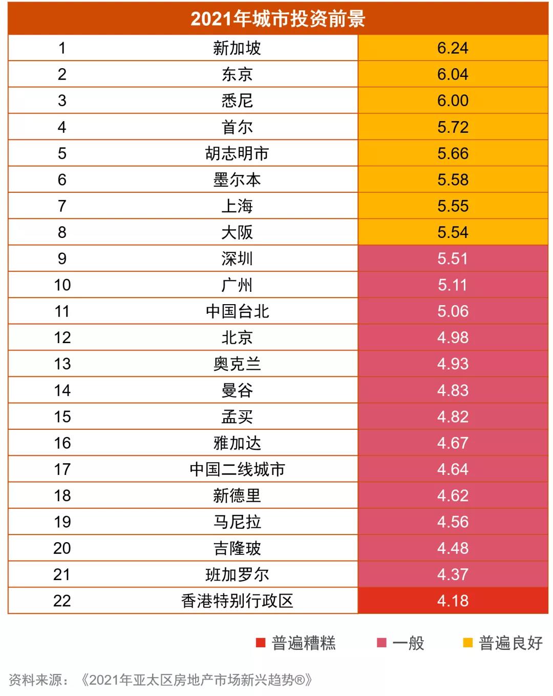 你还不知道？全球391位地产大咖都建议买这里！