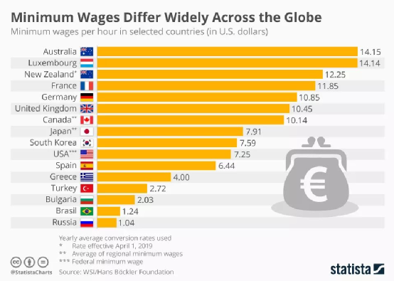一个澳大利亚普通人工资多少澳元