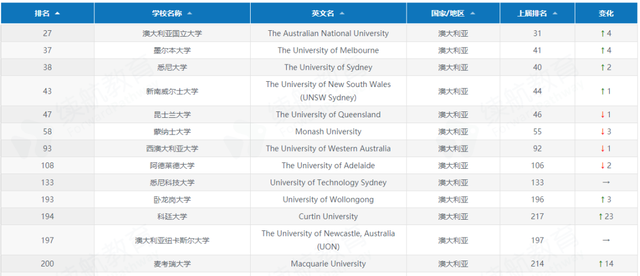 QS世界大学排名澳大利亚排名上升.png