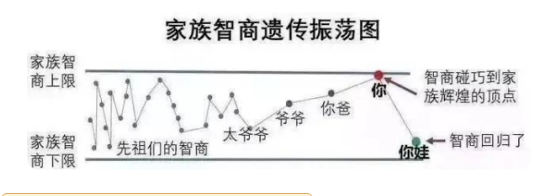 家族智商遗传震荡图.png