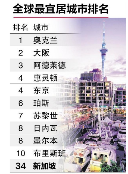 全球宜居城市排名.png