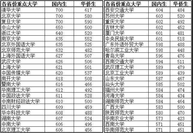 华侨生联考和普通高考分数对比.jpg