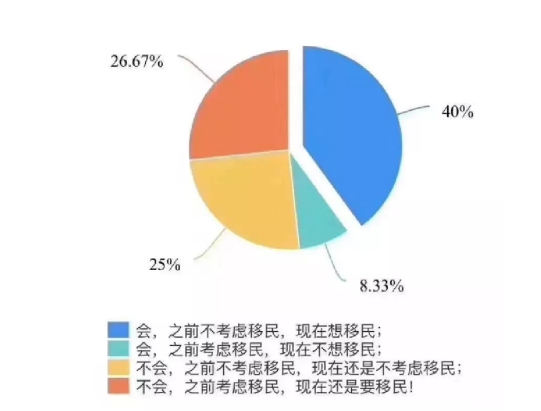 疫情时期为什么还要移民？