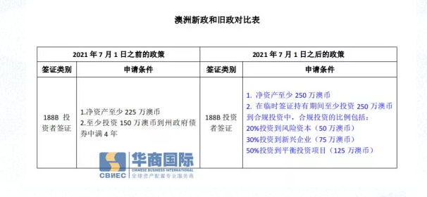 188B投资移民签证新政变化对比表.png