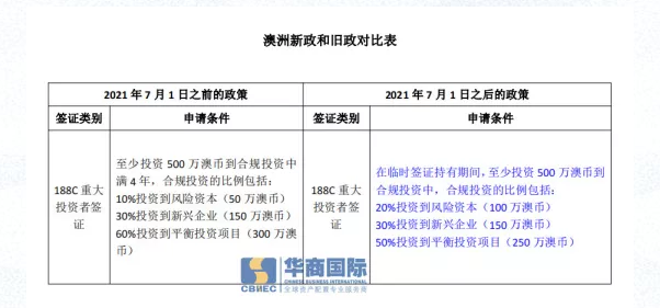 188C重大投资者签证新政变化对比表.png