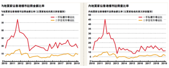 内地买家已成为香港楼市主力军.png