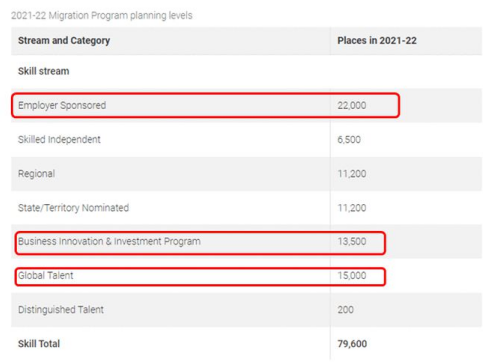 在2021新财年，哪种签证类型能快速移民澳洲？