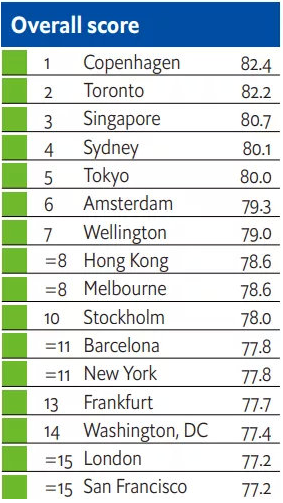 全球十大最安全城市排名.png