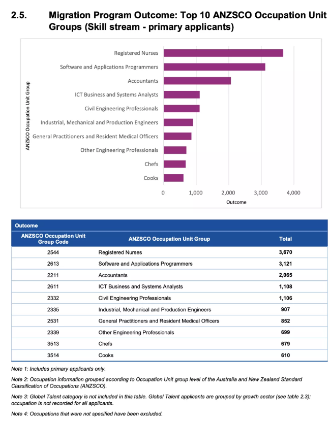 2020-2021财年澳洲移民数据报告出炉：移民职业中护士人数最多.png
