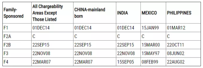 美国移民排期2021年11月亲属移民表A.png