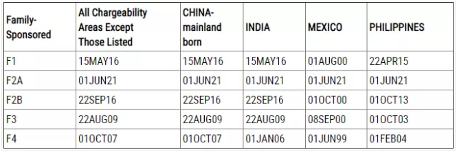 美国移民排期2021年11月亲属移民表B.png