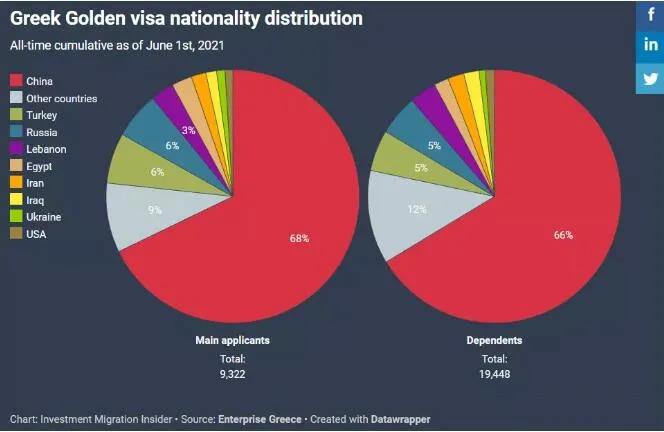 2021希腊黄金签证最新数据出炉！开放线上申请续签