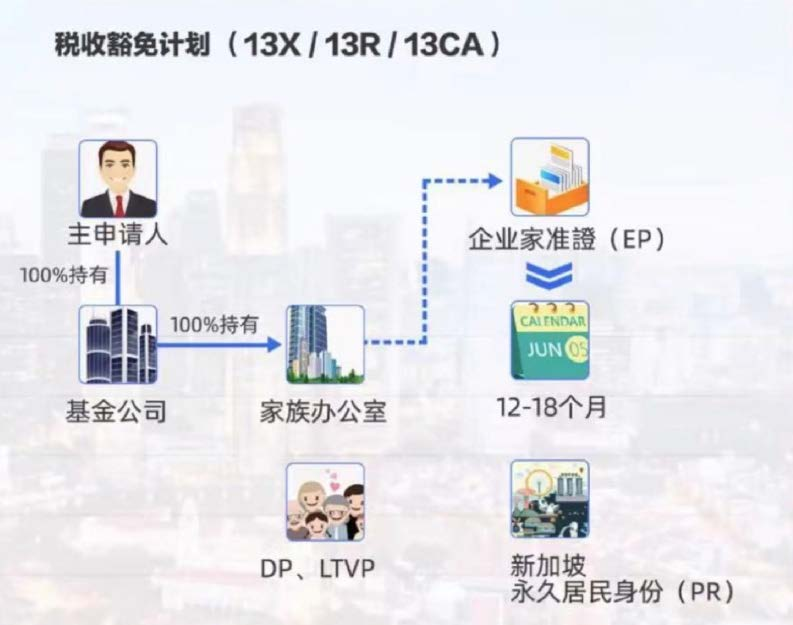 新加坡家族办公室需要多少资金?