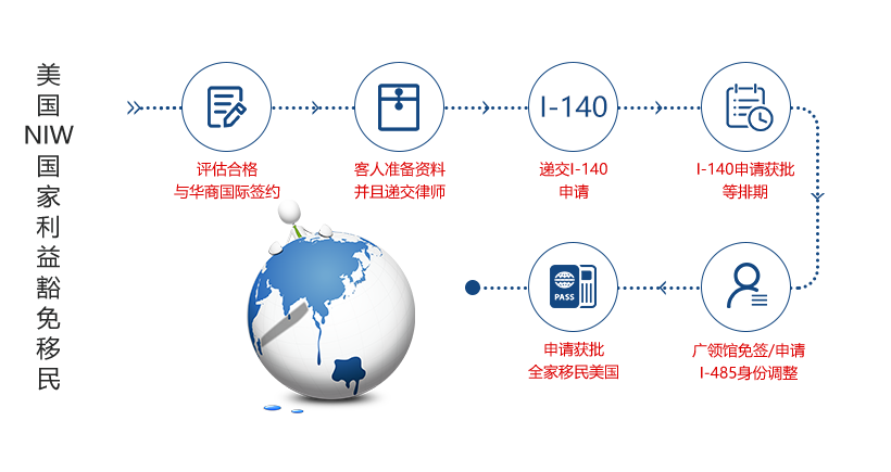 美国国家利益豁免(NIW)办理流程