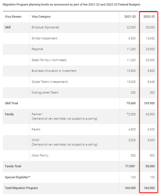 2022-2023财年澳洲移民配额.png