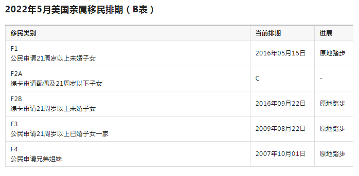 美国移民排期22年5月 华商移民