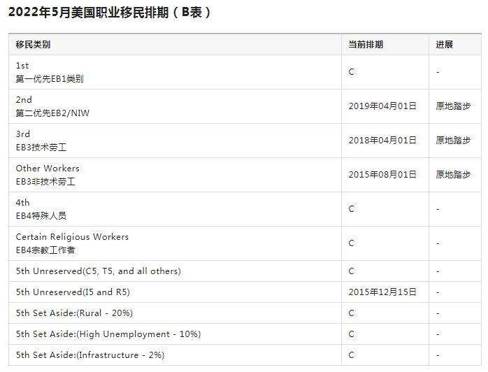 美国移民排期22年5月 华商移民