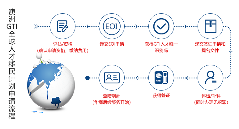 GTI流程.png