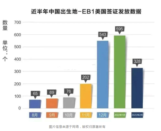 美国EB-1类移民发放量呈增长趋势，将迎来“黄金期”