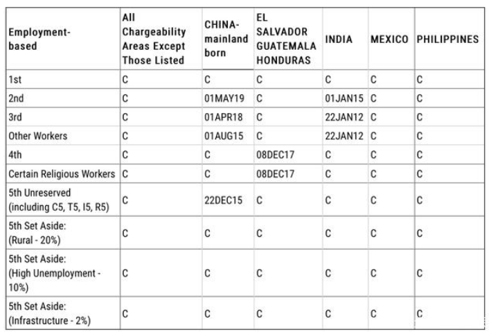美国移民排期2022 B表.png