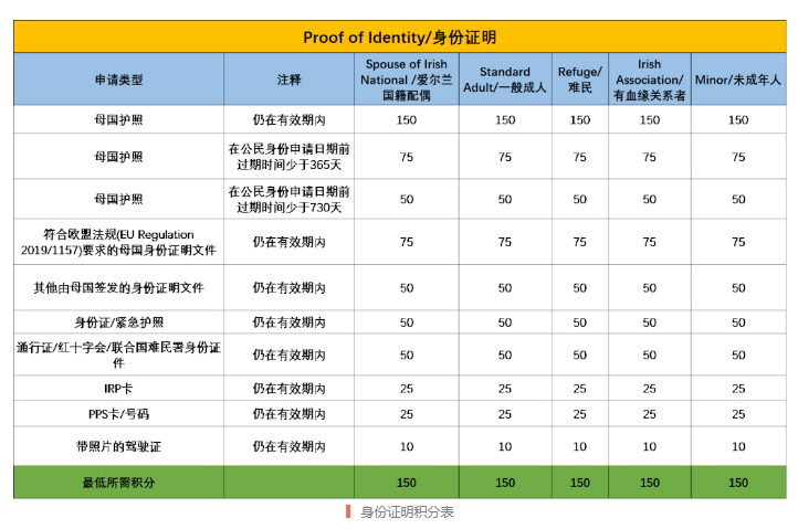 爱尔兰身份证明积分表.png