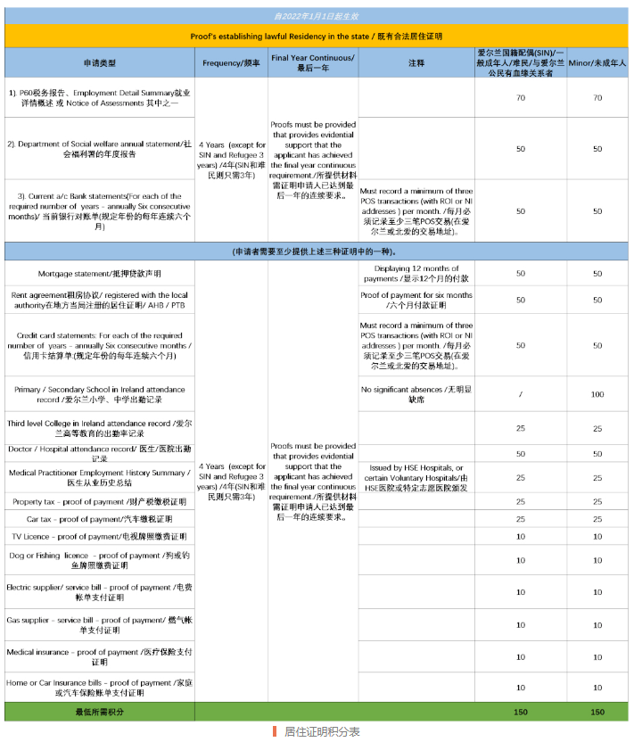 爱尔兰居住证明积分表.png