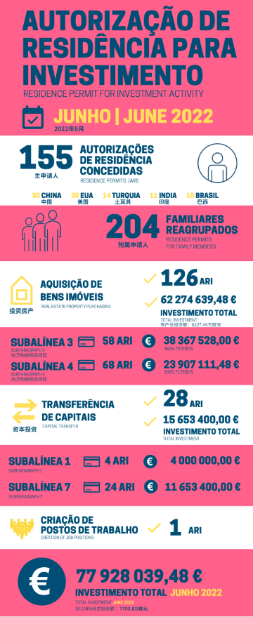 葡萄牙移民6月黄金签证数据