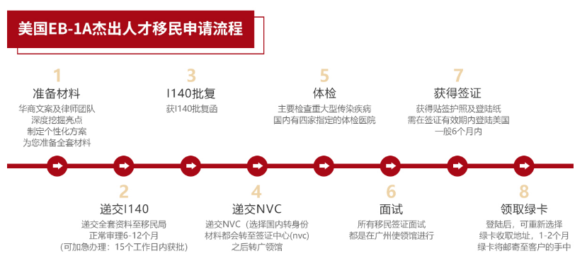 美国EB1A项目申请办理流程