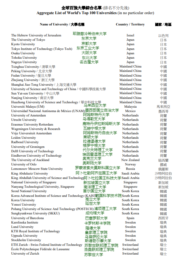 全球百强大学2.png