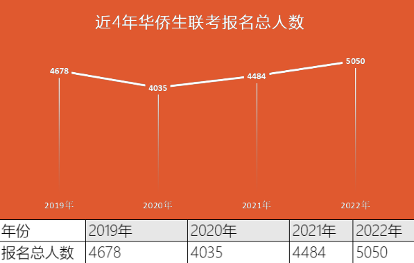 华侨生联考和DSE哪个更好考？