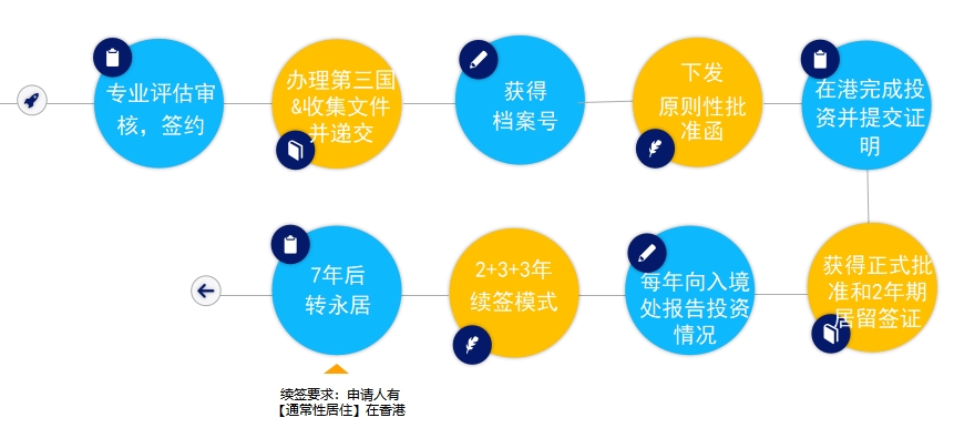 香港投资移民流程.png