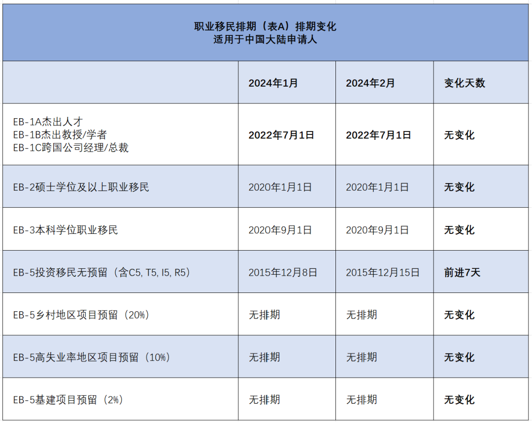 2024年2月最新美国移民排期出炉