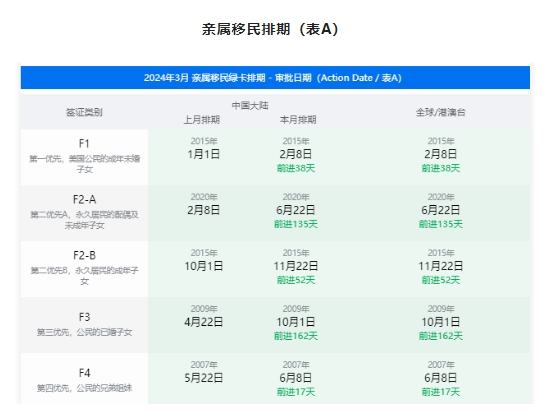 2024年3月美国移民排期出炉：亲属移民形势喜人，EB5预留项目继续无排期！