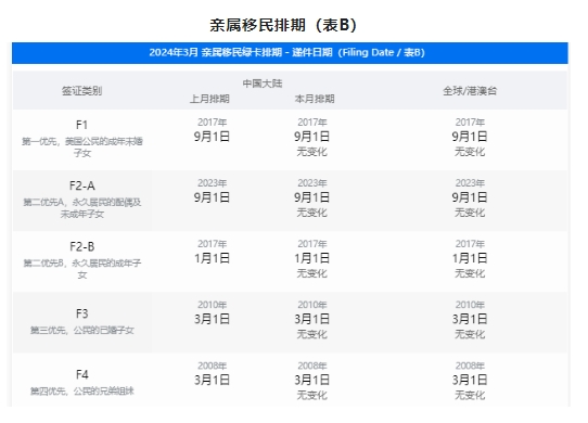 美国移民排期表B2.png