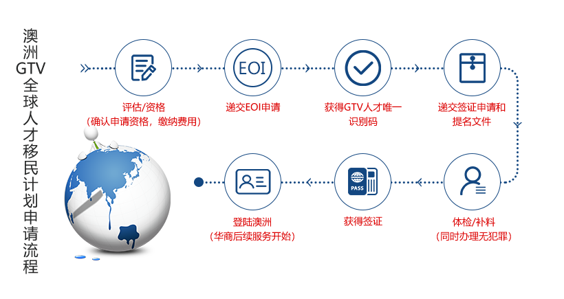 澳洲GTV全球人才移民计划流程图.png