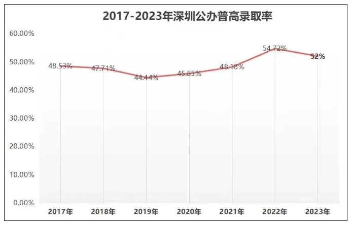 深圳家长崩溃了！2024中考人数创历史新高，录取率却……