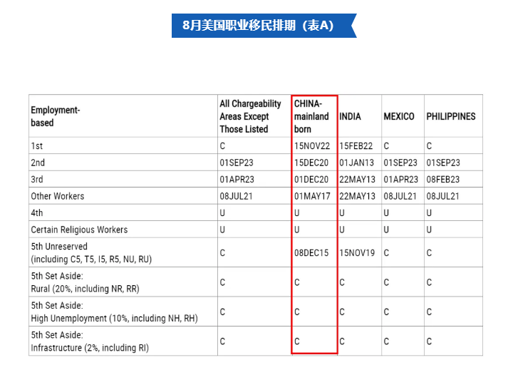 美国职业移民表A.png
