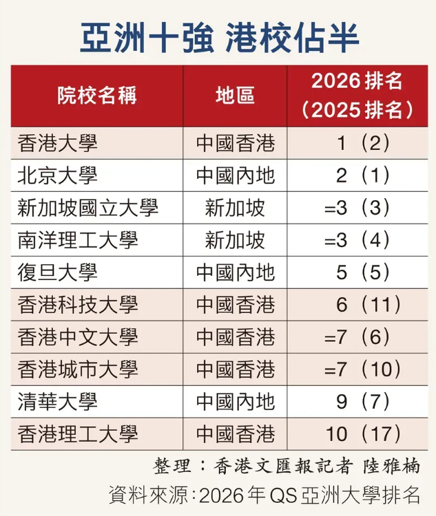 逆天！高校格局大变，清华北大不再称王？